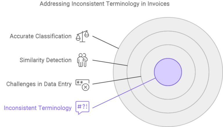 Addressing-Inconsistent-Terminology-of-Invoice-Items-Using-Similarity-Detection-1